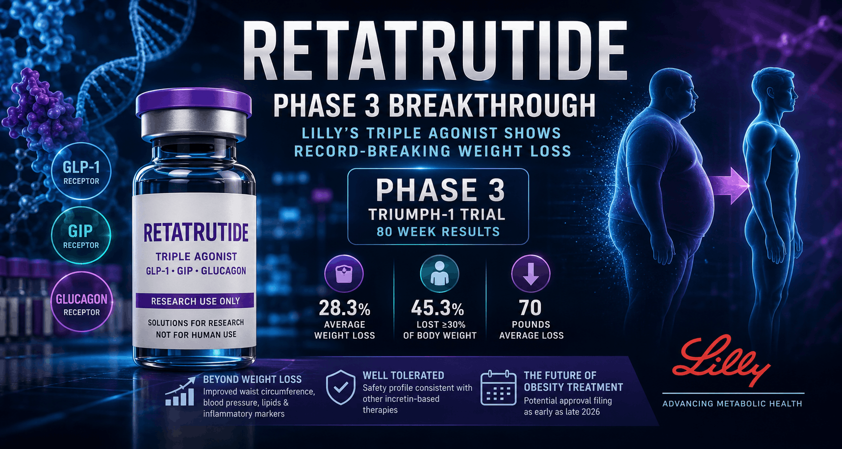 retatrutide news recency 3 (GLP-3 R) Retatrutide Reaches Major Phase 3